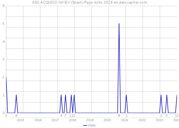 ASG ACQUICO XIII B.V (Spain) Page visits 2024 