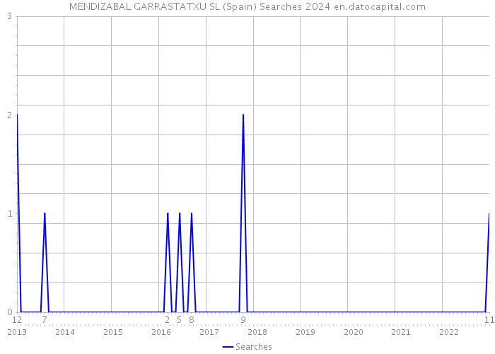 MENDIZABAL GARRASTATXU SL (Spain) Searches 2024 