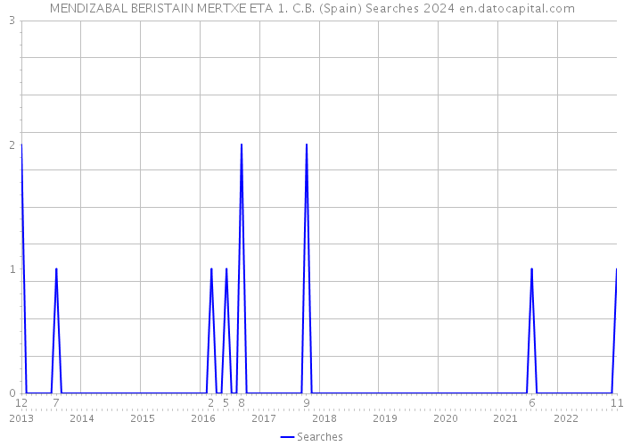 MENDIZABAL BERISTAIN MERTXE ETA 1. C.B. (Spain) Searches 2024 