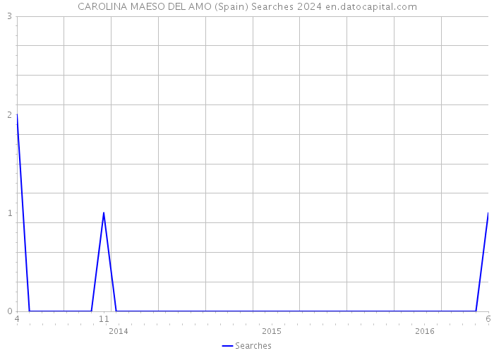 CAROLINA MAESO DEL AMO (Spain) Searches 2024 