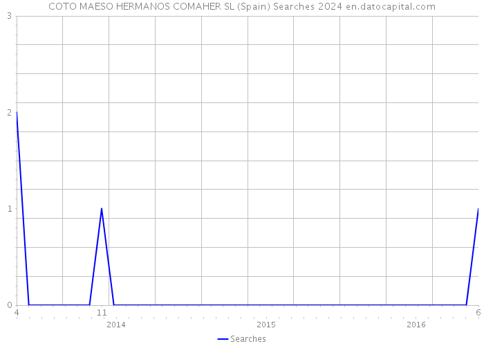 COTO MAESO HERMANOS COMAHER SL (Spain) Searches 2024 