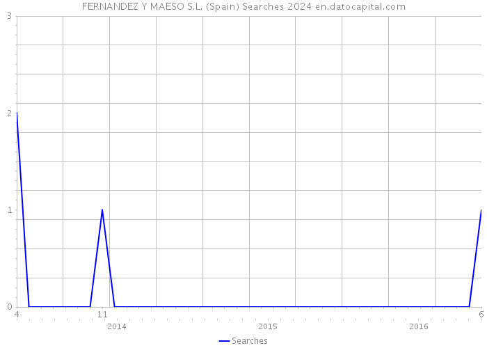 FERNANDEZ Y MAESO S.L. (Spain) Searches 2024 