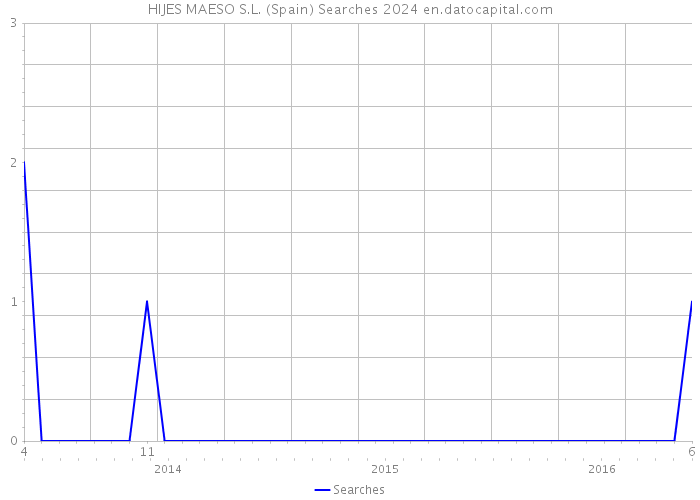 HIJES MAESO S.L. (Spain) Searches 2024 