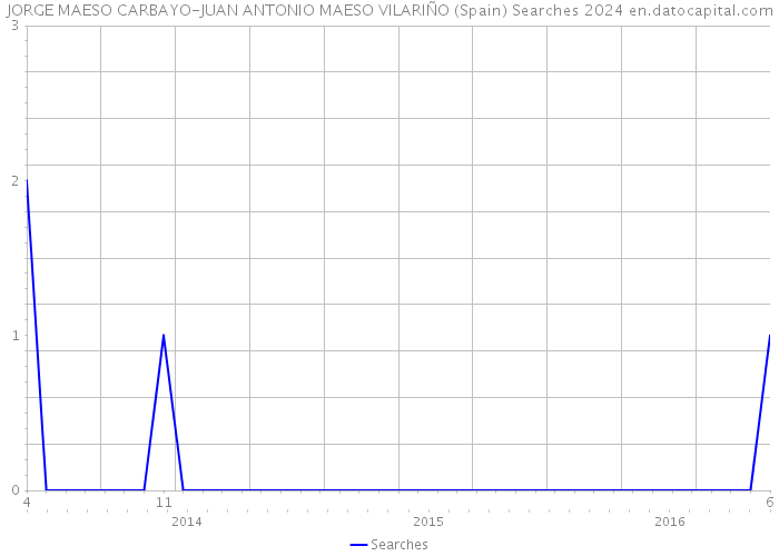 JORGE MAESO CARBAYO-JUAN ANTONIO MAESO VILARIÑO (Spain) Searches 2024 