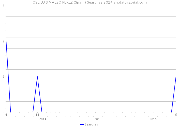 JOSE LUIS MAESO PEREZ (Spain) Searches 2024 