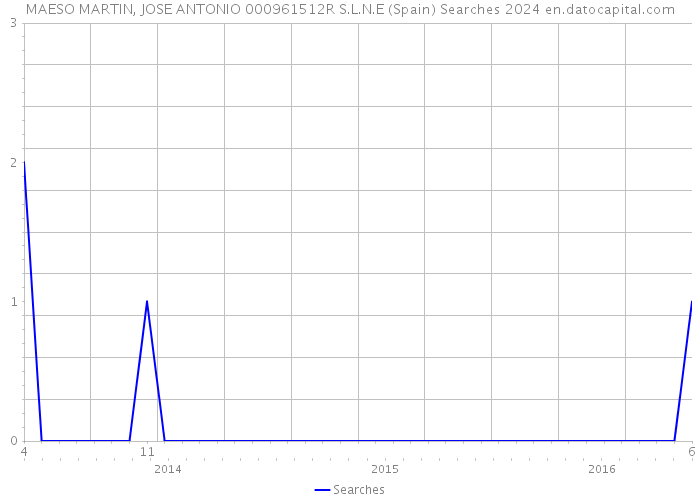 MAESO MARTIN, JOSE ANTONIO 000961512R S.L.N.E (Spain) Searches 2024 