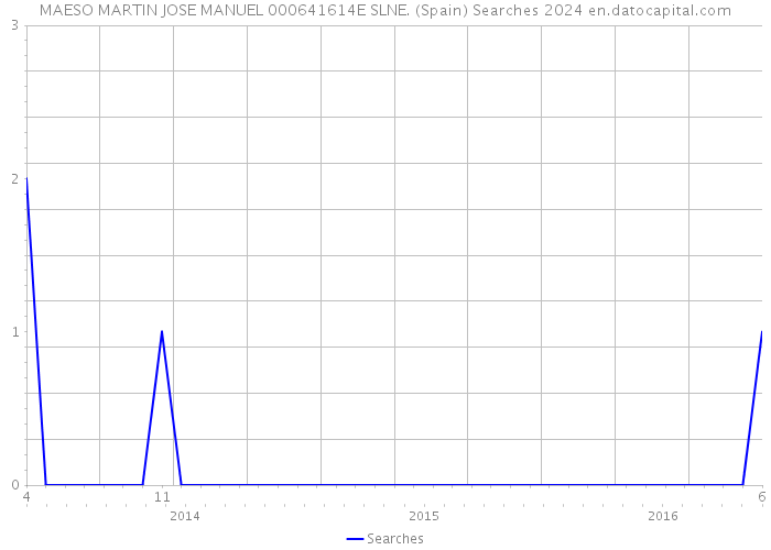 MAESO MARTIN JOSE MANUEL 000641614E SLNE. (Spain) Searches 2024 