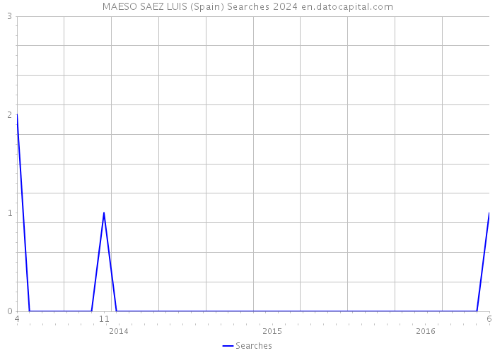 MAESO SAEZ LUIS (Spain) Searches 2024 