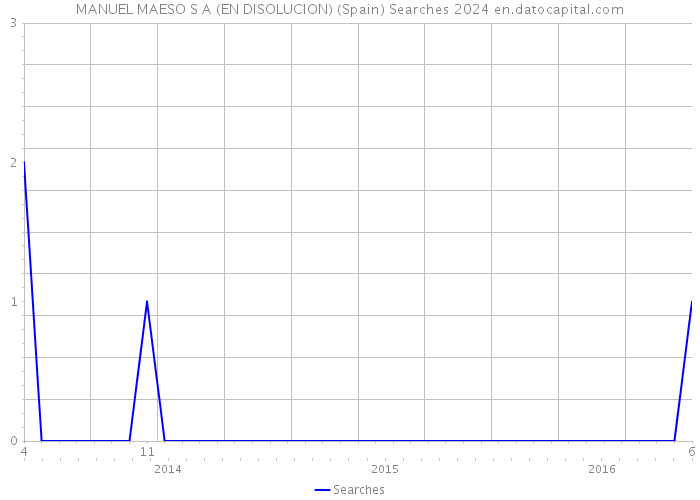 MANUEL MAESO S A (EN DISOLUCION) (Spain) Searches 2024 