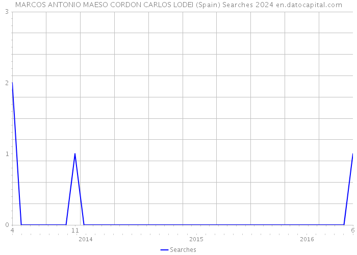 MARCOS ANTONIO MAESO CORDON CARLOS LODEI (Spain) Searches 2024 