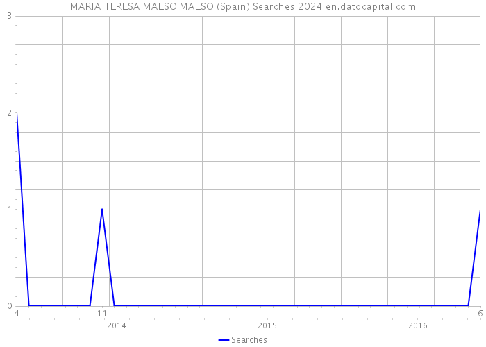 MARIA TERESA MAESO MAESO (Spain) Searches 2024 