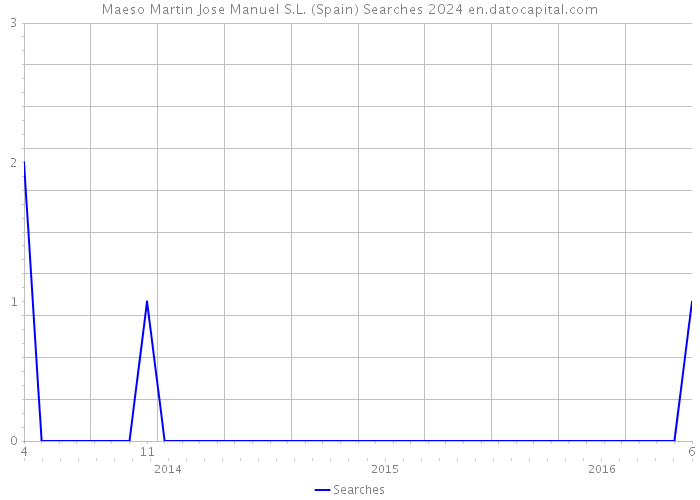 Maeso Martin Jose Manuel S.L. (Spain) Searches 2024 