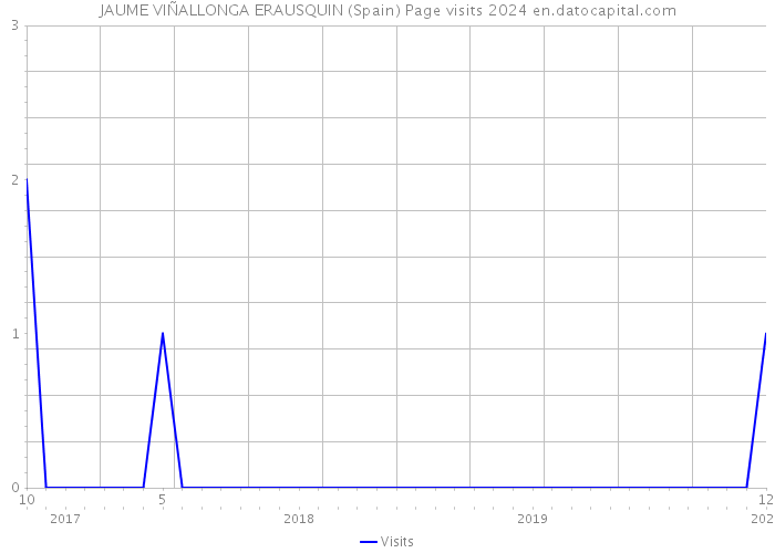 JAUME VIÑALLONGA ERAUSQUIN (Spain) Page visits 2024 