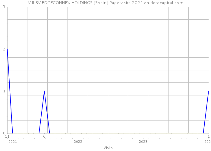 VIII BV EDGECONNEX HOLDINGS (Spain) Page visits 2024 