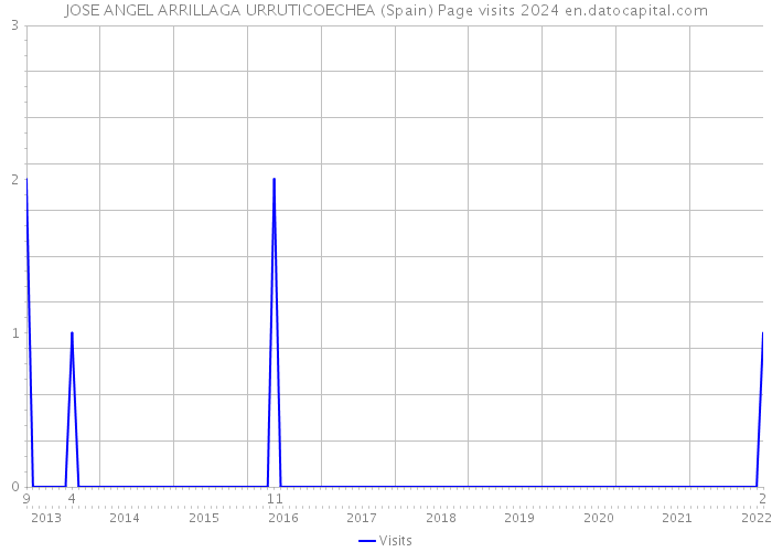 JOSE ANGEL ARRILLAGA URRUTICOECHEA (Spain) Page visits 2024 