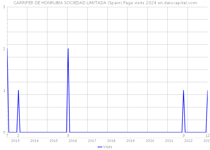 GARRIFER DE HONRUBIA SOCIEDAD LIMITADA (Spain) Page visits 2024 