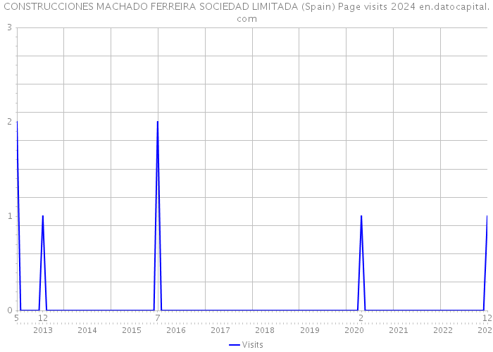 CONSTRUCCIONES MACHADO FERREIRA SOCIEDAD LIMITADA (Spain) Page visits 2024 