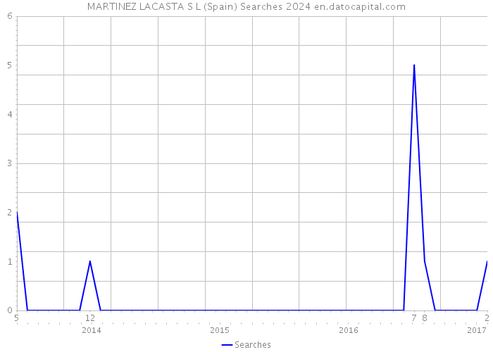 MARTINEZ LACASTA S L (Spain) Searches 2024 