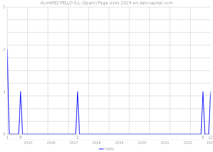 ALVAREZ PELLO S.L. (Spain) Page visits 2024 