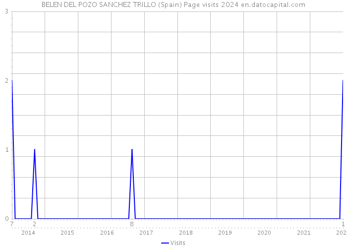 BELEN DEL POZO SANCHEZ TRILLO (Spain) Page visits 2024 