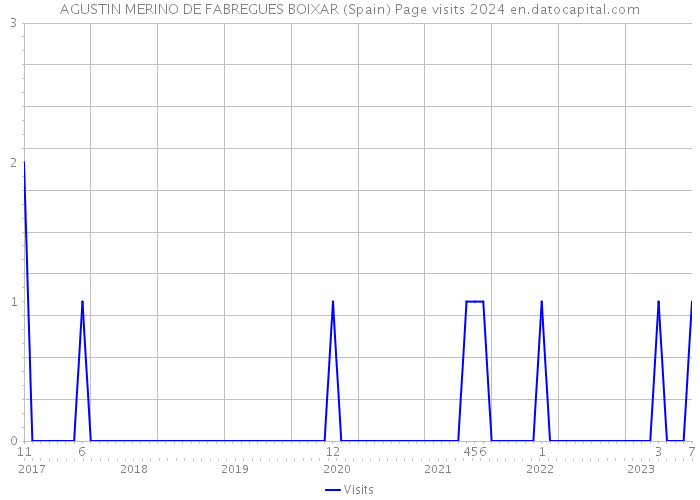 AGUSTIN MERINO DE FABREGUES BOIXAR (Spain) Page visits 2024 