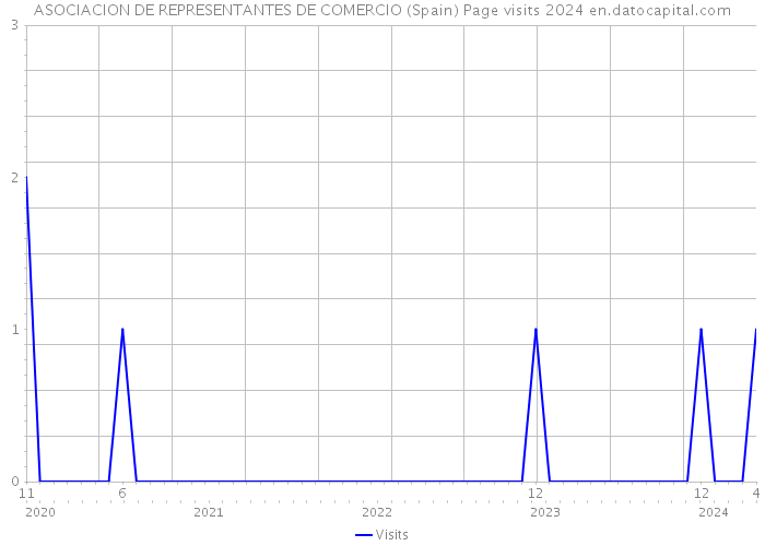 ASOCIACION DE REPRESENTANTES DE COMERCIO (Spain) Page visits 2024 