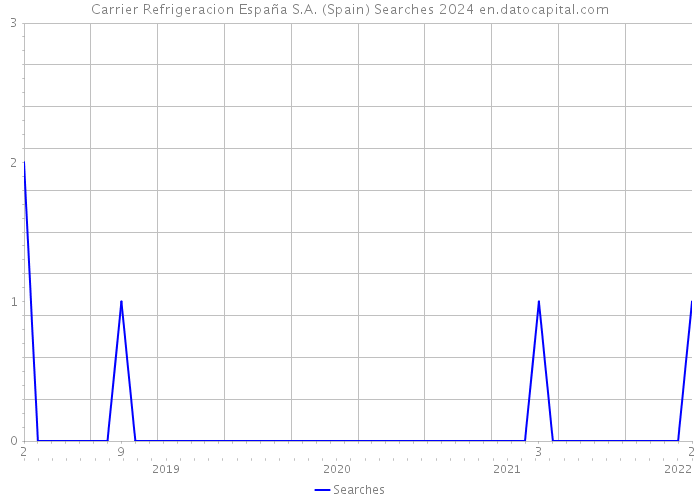 Carrier Refrigeracion España S.A. (Spain) Searches 2024 