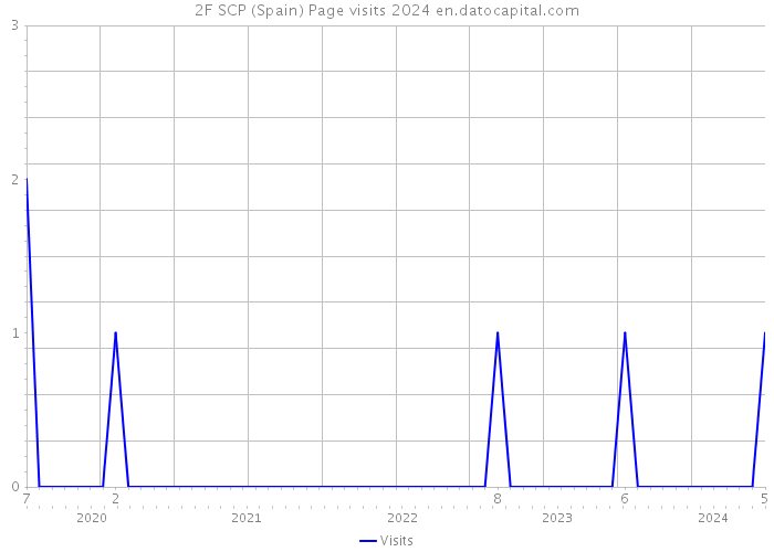 2F SCP (Spain) Page visits 2024 
