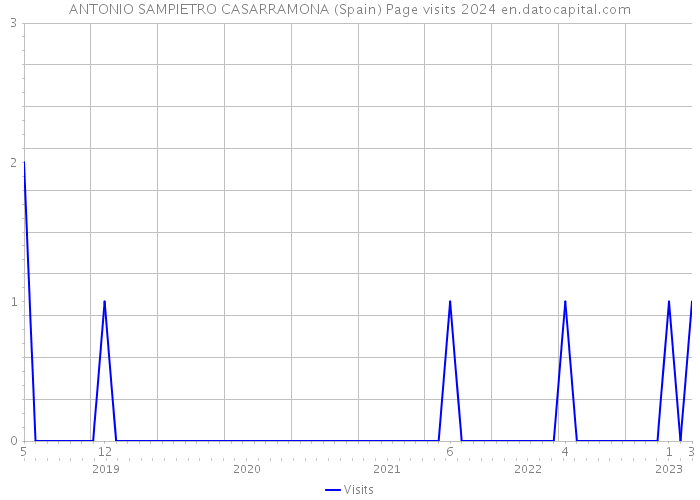 ANTONIO SAMPIETRO CASARRAMONA (Spain) Page visits 2024 