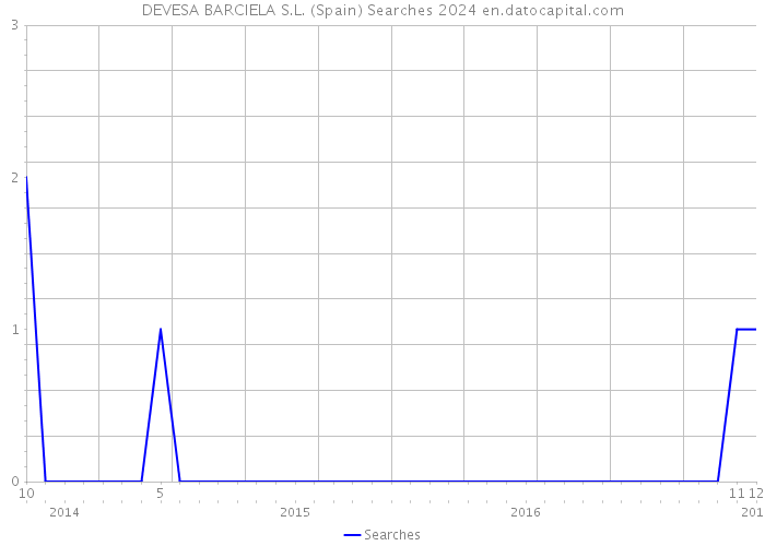 DEVESA BARCIELA S.L. (Spain) Searches 2024 