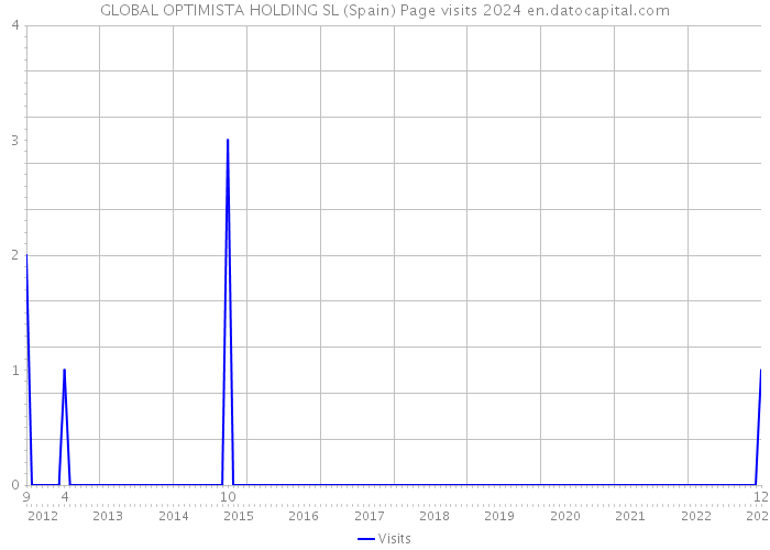 GLOBAL OPTIMISTA HOLDING SL (Spain) Page visits 2024 