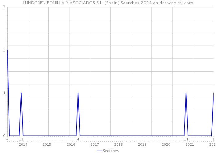 LUNDGREN BONILLA Y ASOCIADOS S.L. (Spain) Searches 2024 