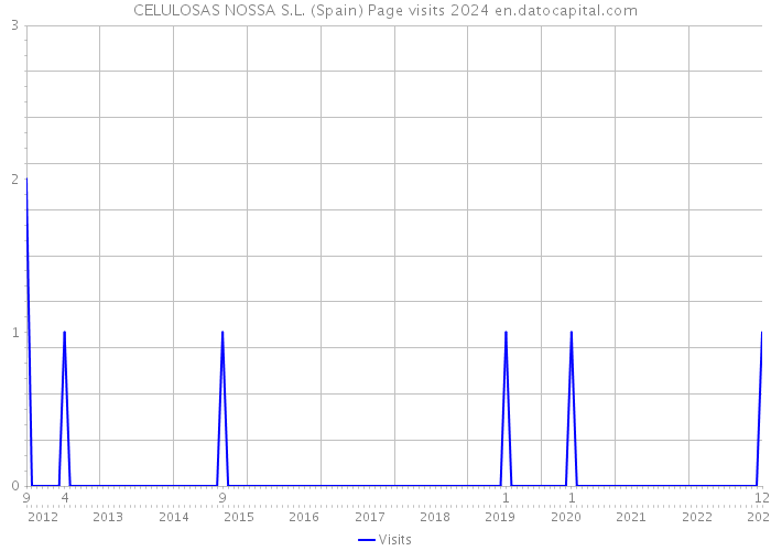 CELULOSAS NOSSA S.L. (Spain) Page visits 2024 