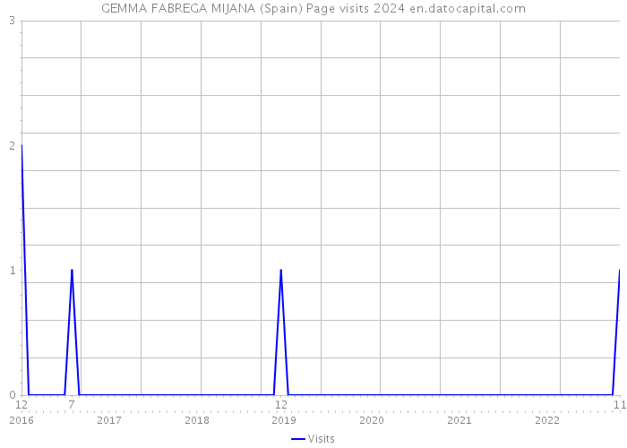 GEMMA FABREGA MIJANA (Spain) Page visits 2024 