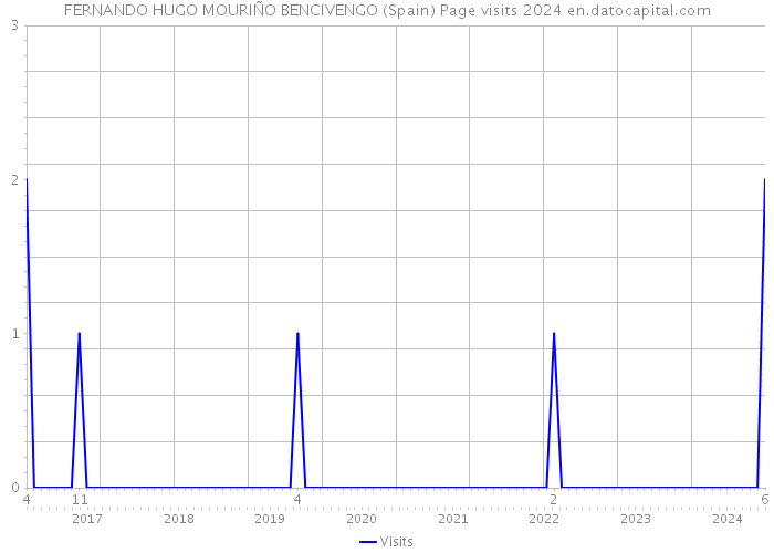 FERNANDO HUGO MOURIÑO BENCIVENGO (Spain) Page visits 2024 