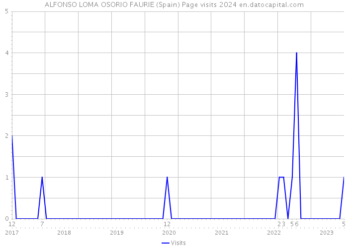 ALFONSO LOMA OSORIO FAURIE (Spain) Page visits 2024 