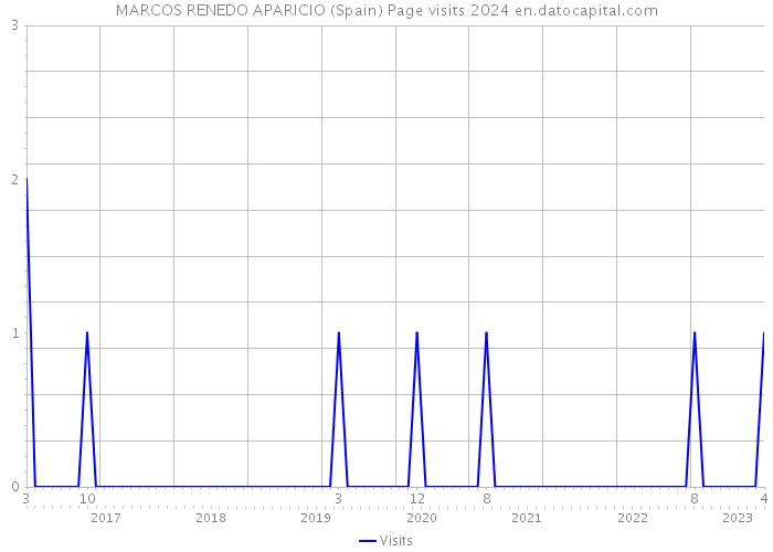 MARCOS RENEDO APARICIO (Spain) Page visits 2024 