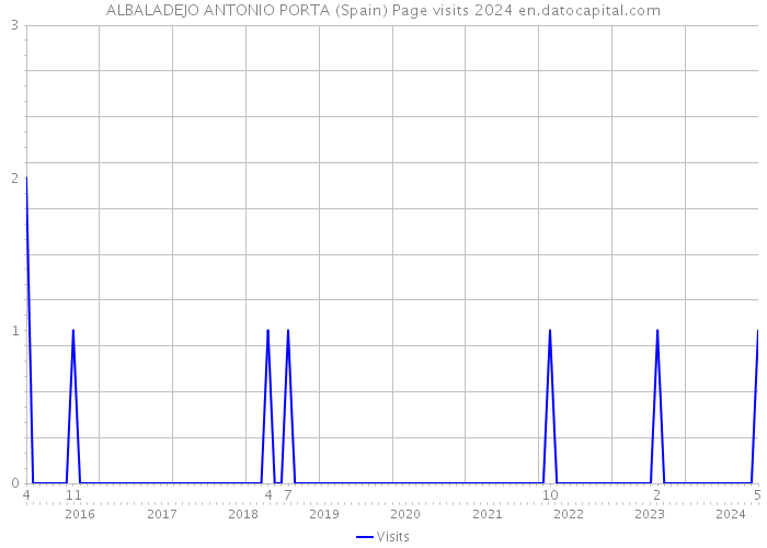 ALBALADEJO ANTONIO PORTA (Spain) Page visits 2024 