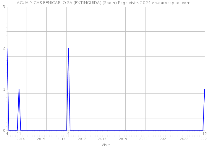 AGUA Y GAS BENICARLO SA (EXTINGUIDA) (Spain) Page visits 2024 