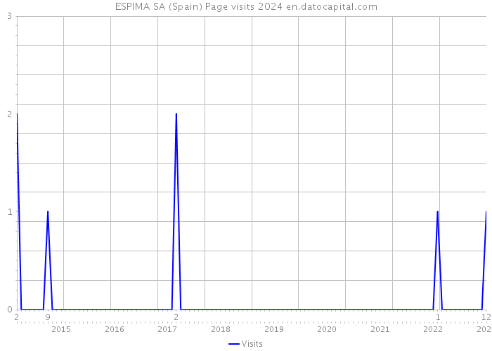 ESPIMA SA (Spain) Page visits 2024 
