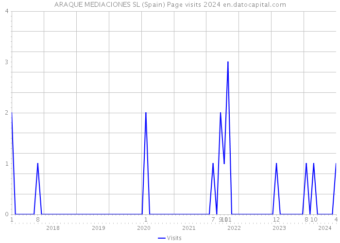 ARAQUE MEDIACIONES SL (Spain) Page visits 2024 