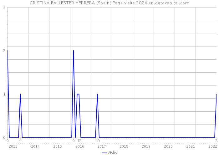 CRISTINA BALLESTER HERRERA (Spain) Page visits 2024 