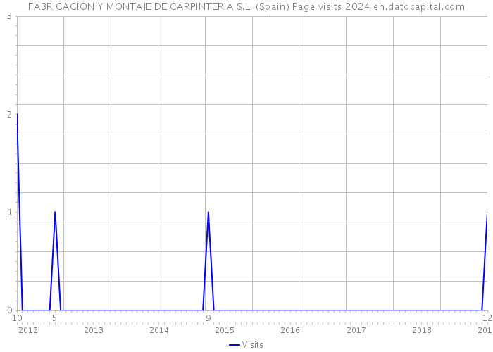 FABRICACION Y MONTAJE DE CARPINTERIA S.L. (Spain) Page visits 2024 