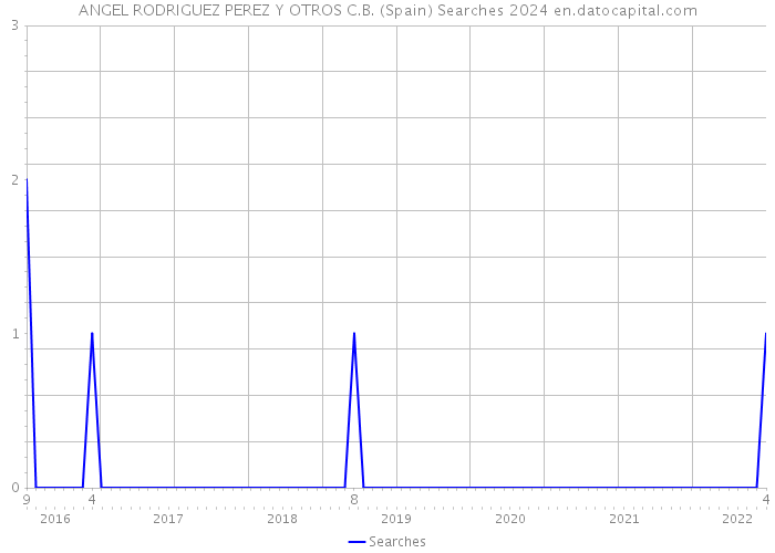 ANGEL RODRIGUEZ PEREZ Y OTROS C.B. (Spain) Searches 2024 