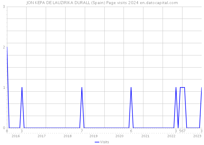 JON KEPA DE LAUZIRIKA DURALL (Spain) Page visits 2024 