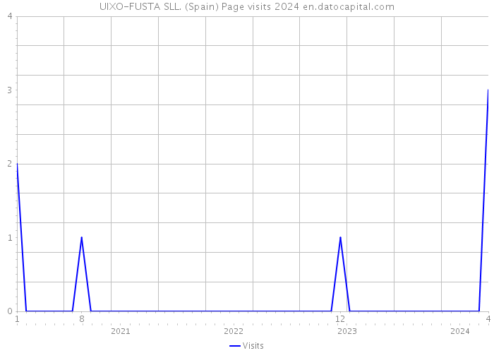 UIXO-FUSTA SLL. (Spain) Page visits 2024 