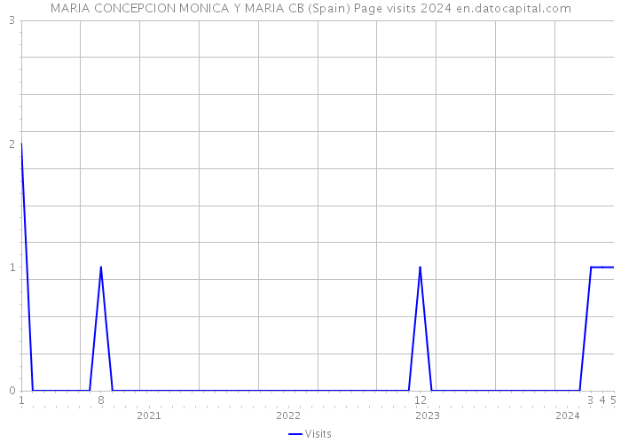 MARIA CONCEPCION MONICA Y MARIA CB (Spain) Page visits 2024 