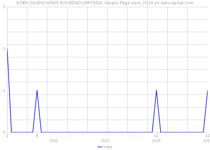 DOEN VALENCIANOS SOCIEDAD LIMITADA. (Spain) Page visits 2024 