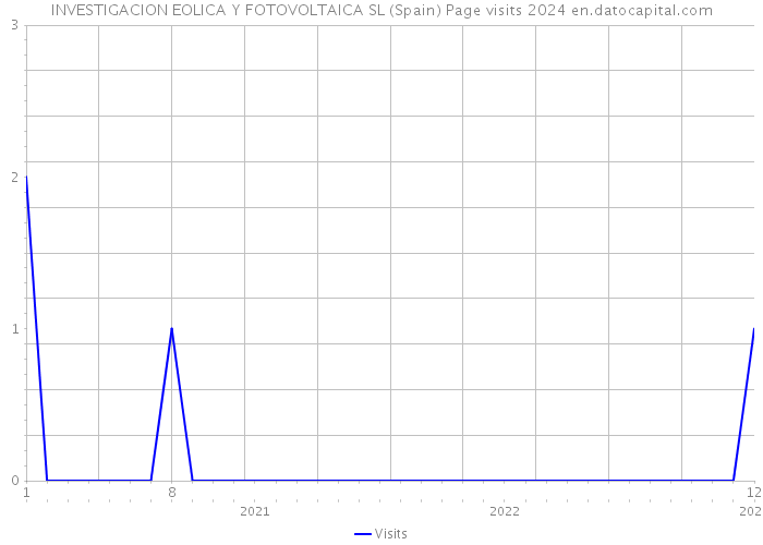 INVESTIGACION EOLICA Y FOTOVOLTAICA SL (Spain) Page visits 2024 