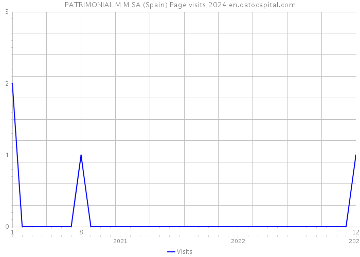 PATRIMONIAL M M SA (Spain) Page visits 2024 